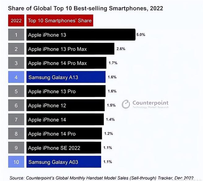 清水河苹果维修分享:为什么iPhone14的销量不如iPhone13? 