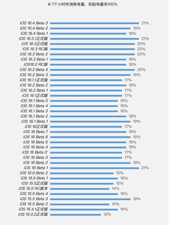 清水河苹果手机维修分享iOS 16.4 Beta 3续航跑分等测试结果汇总 