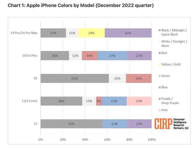 清水河苹果维修网点分享：美国用户最喜欢什么颜色的iPhone 14？ 