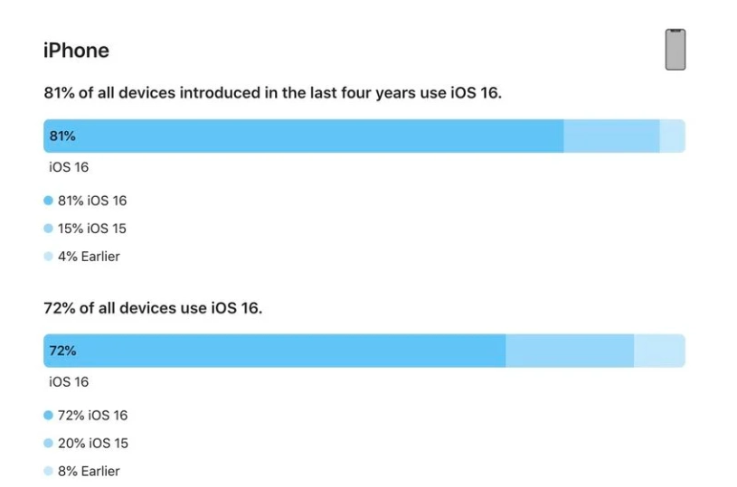 清水河苹果手机维修分享iOS 16 / iPadOS 16 安装率 