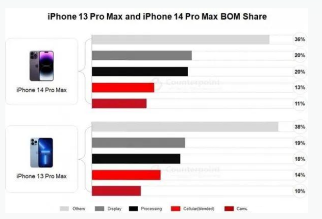 清水河苹果手机维修分享iPhone 14 Pro的成本和利润 