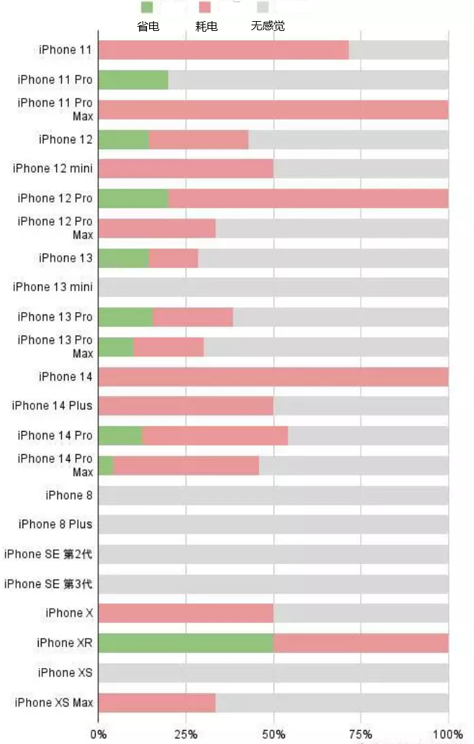 清水河苹果手机维修分享iOS16.2太耗电怎么办？iOS16.2续航不好可以降级吗？ 