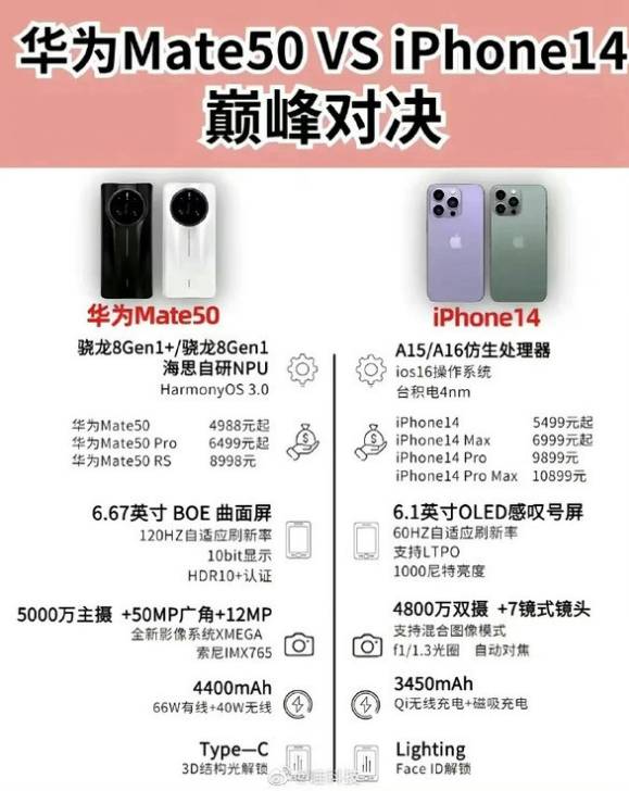 清水河苹果14维修分享iPhone14和华为mate50，应该怎么选 