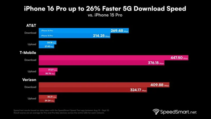 清水河苹果手机维修分享iPhone 16 Pro 系列的 5G 速度 