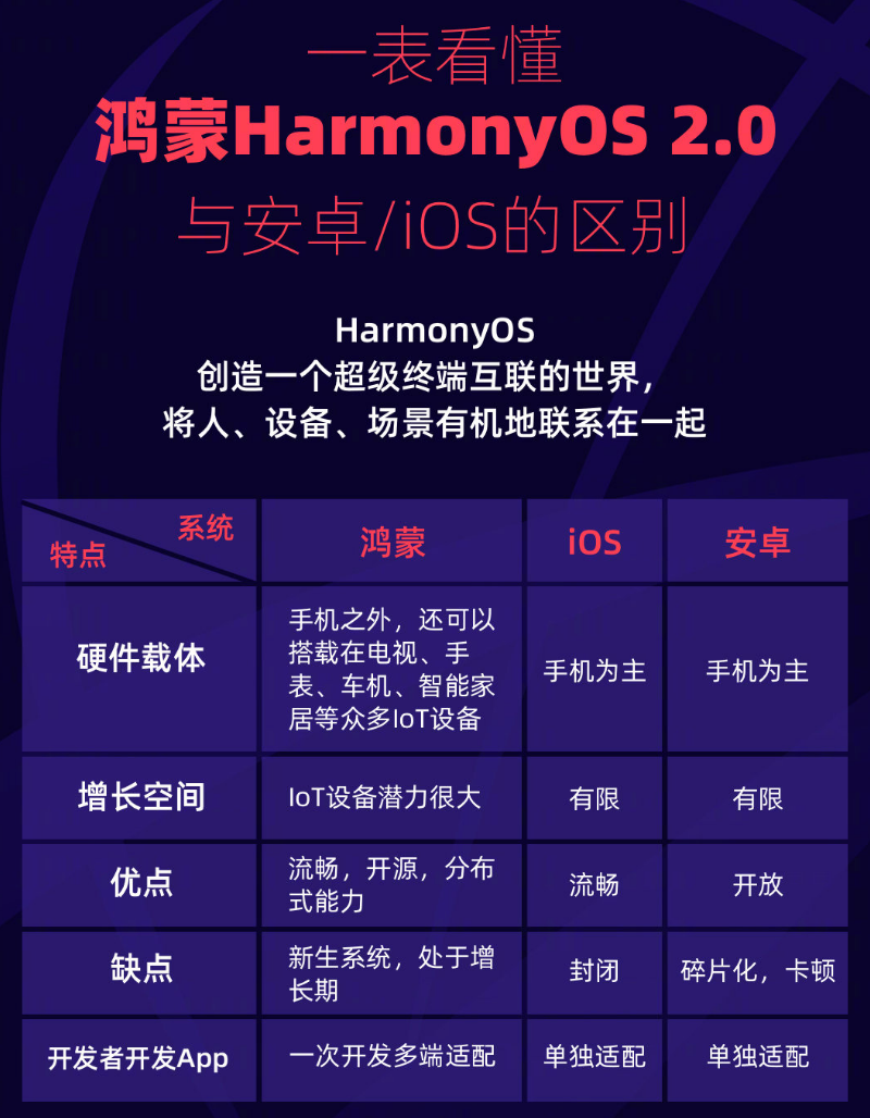 清水河苹果手机维修分享华为鸿蒙 OS 与安卓以及 iOS 都有什么区别 
