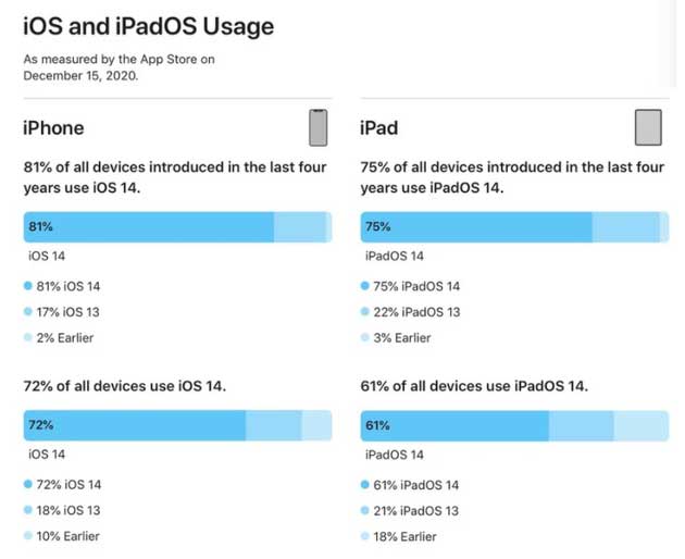 清水河苹果手机维修分享有多少用户更新了 iOS 14 