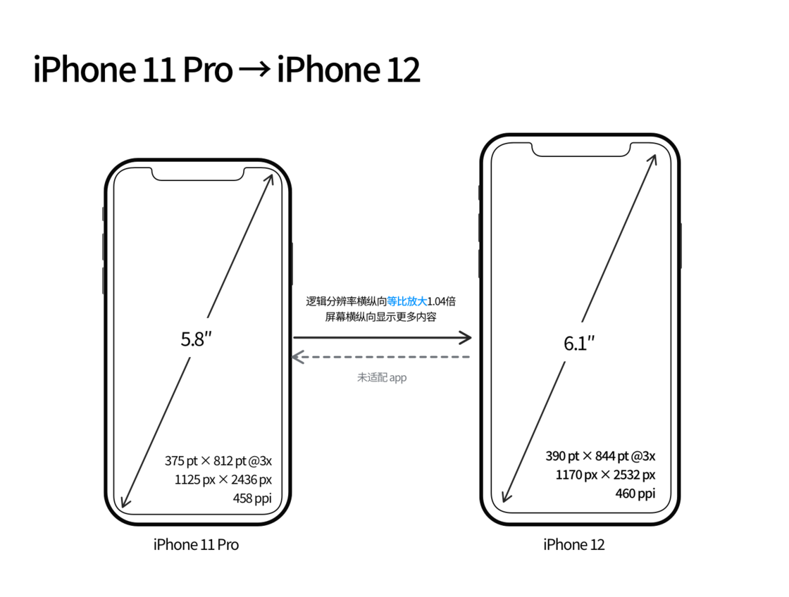 清水河苹果手机维修分享iPhone 12 mini 和 iPhone 12 Pro 的尺寸变化会改变显示内容吗 